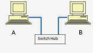How to Make Computer LAN Networks