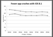 app crash on ipad ios 8 decreased