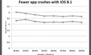 app crash on ipad ios 8 decreased
