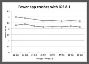 app crash on ipad ios 8 decreased