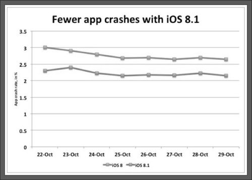 How to Fix App Crashes On iPad iOS 8?
